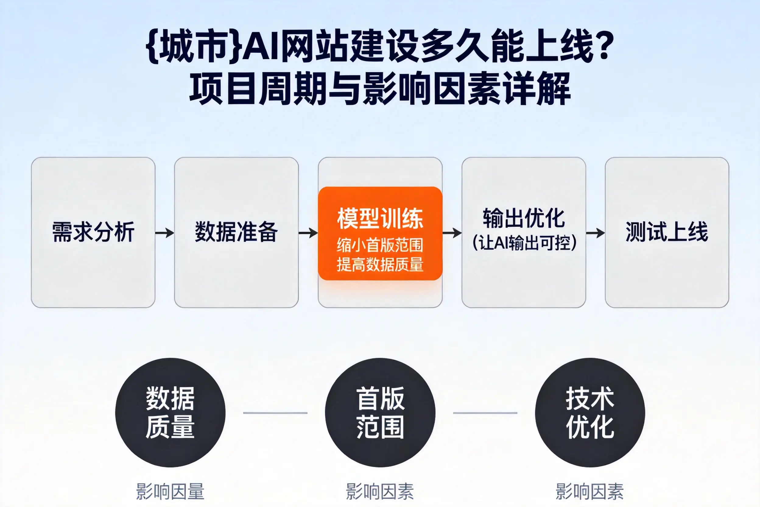 惠州AI网站建设多久能上线？项目周期与影响因素详解