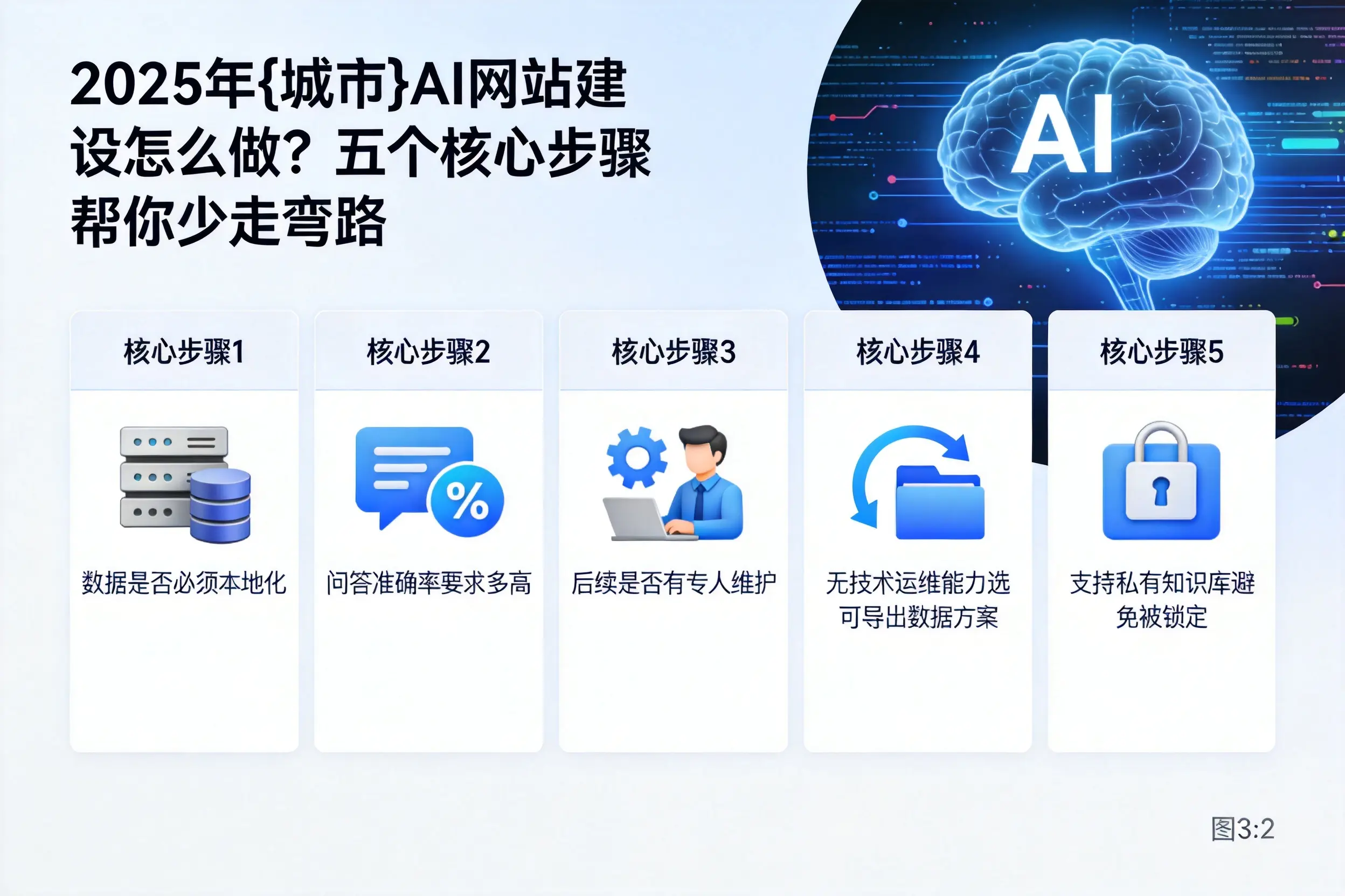 2025年惠州AI网站建设怎么做?五个核心步骤帮你少走弯路