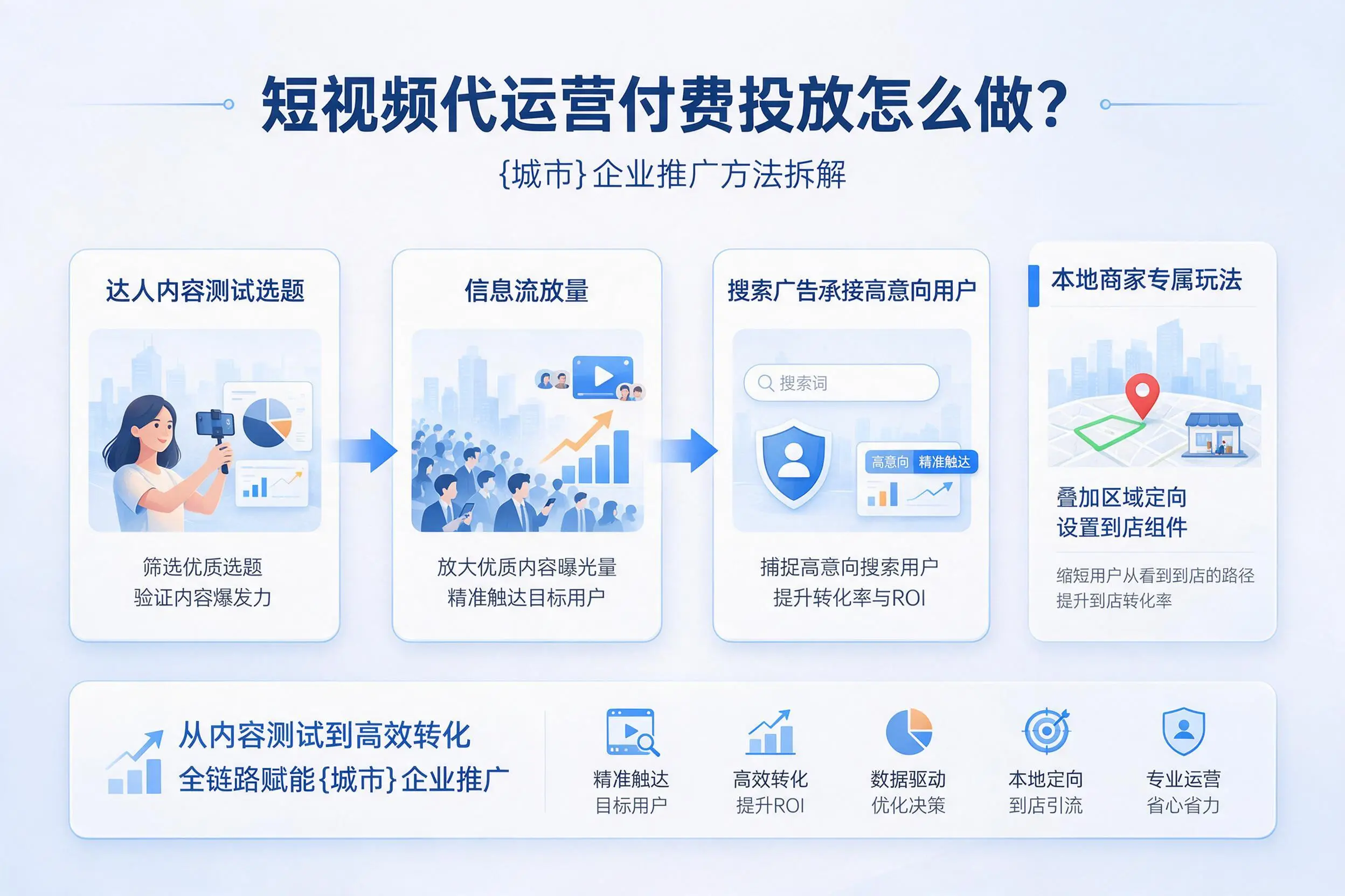 短视频代运营付费投放怎么做？惠州企业推广方法拆解