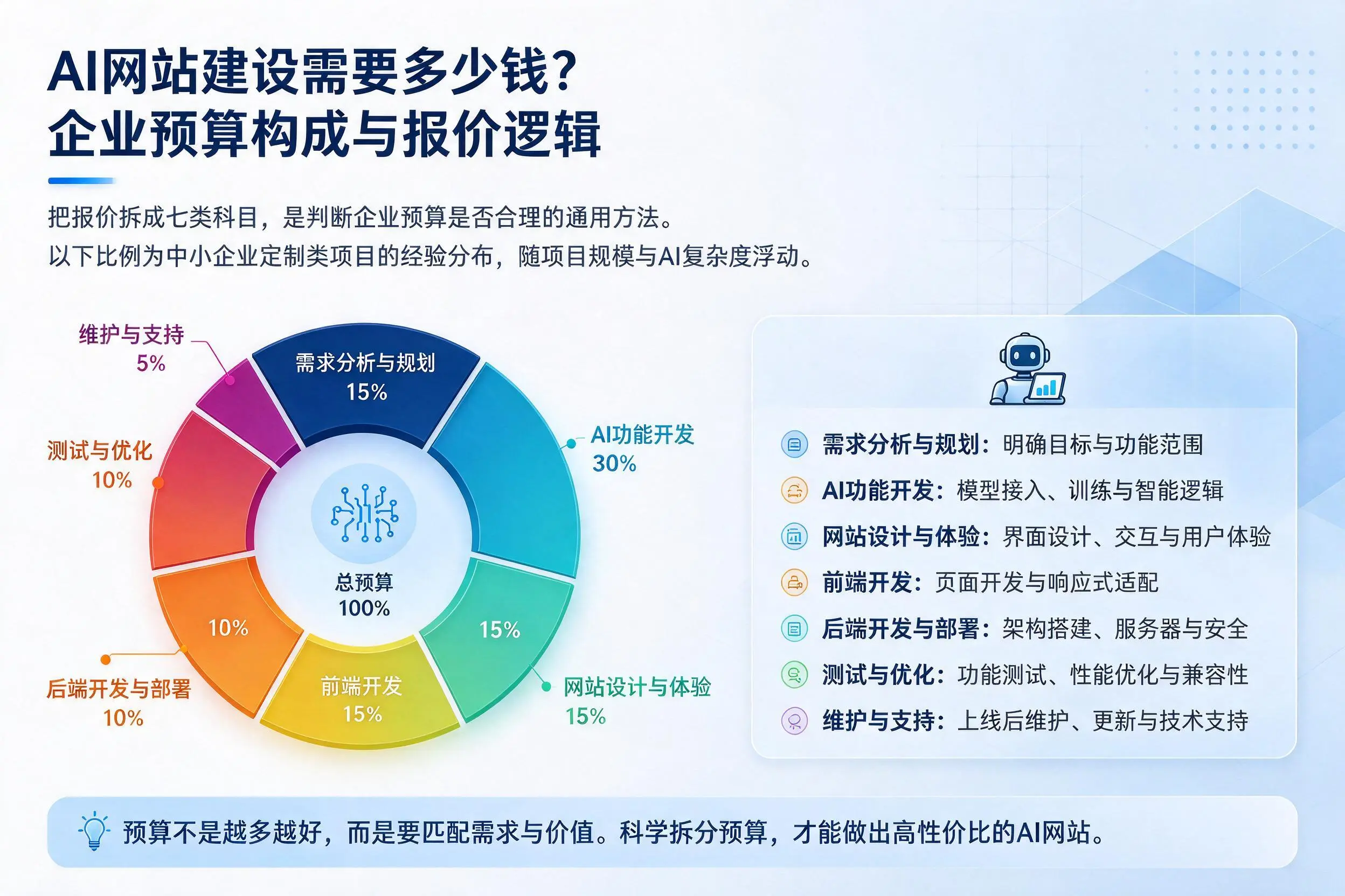 AI网站建设需要多少钱？惠州企业预算构成与报价逻辑