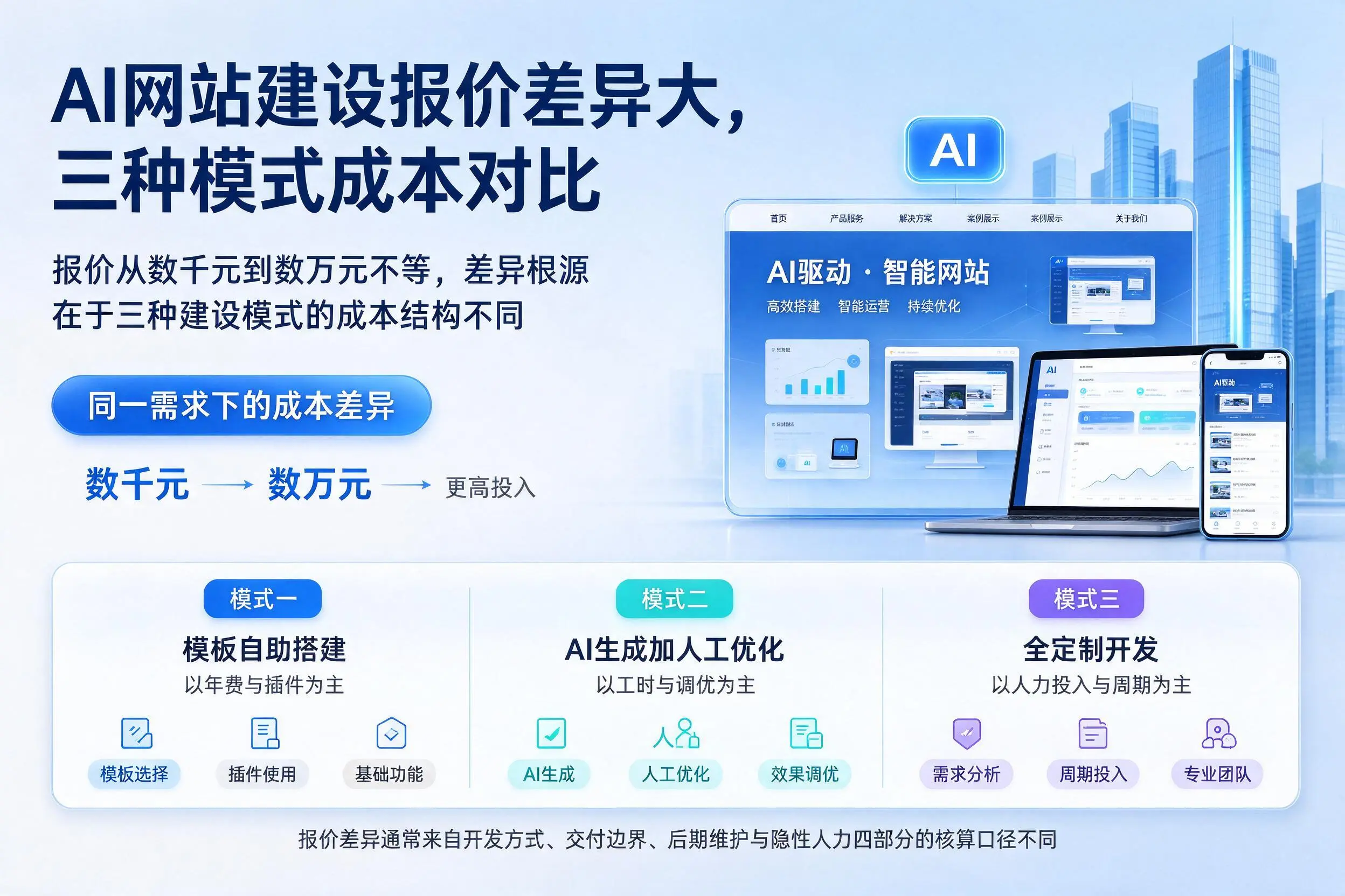惠州AI网站建设报价差异大,三种模式成本对比