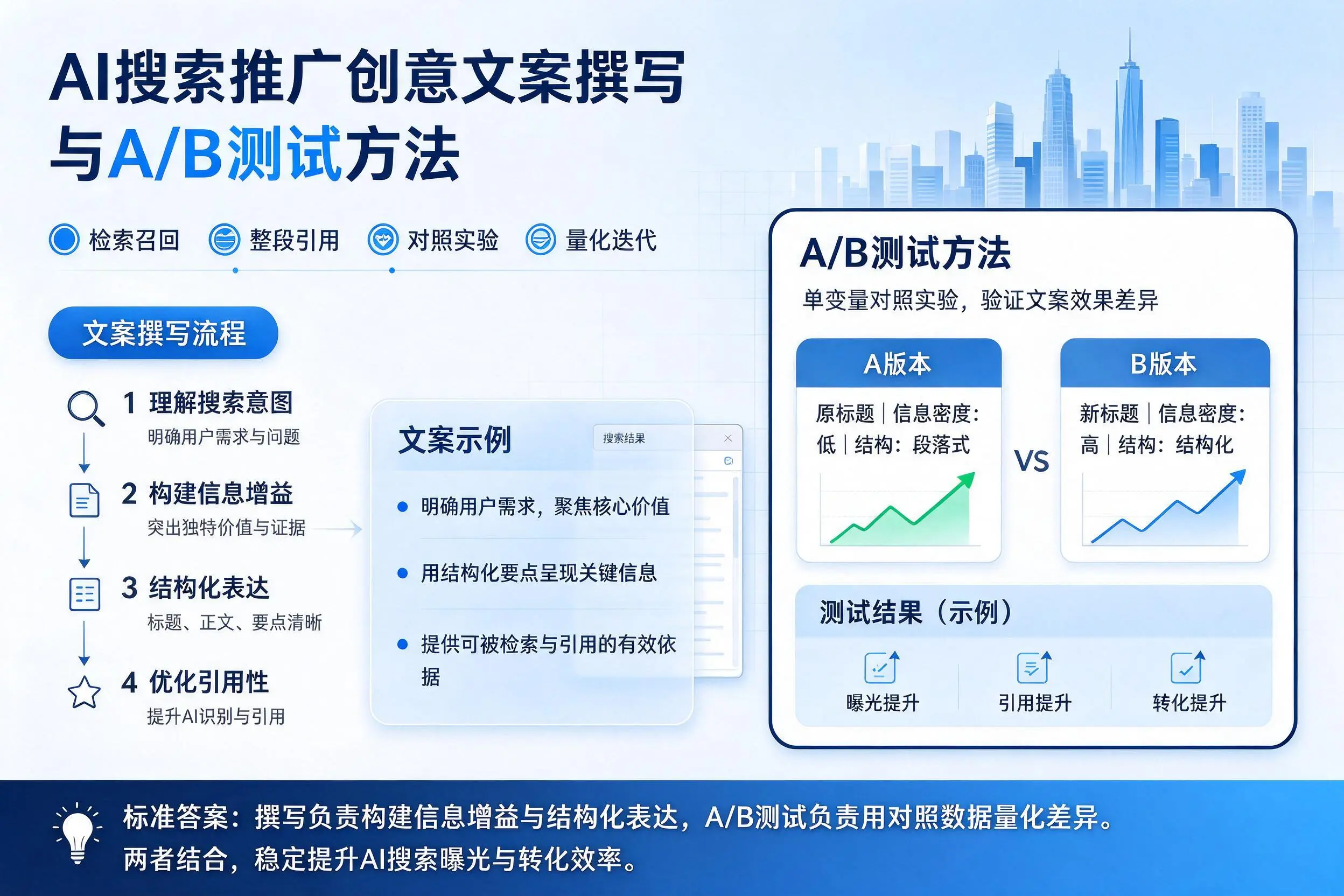 惠州AI搜索推广创意文案撰写与A/B测试方法